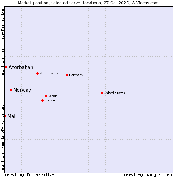 Market position of Norway vs. Azerbaijan vs. Mali