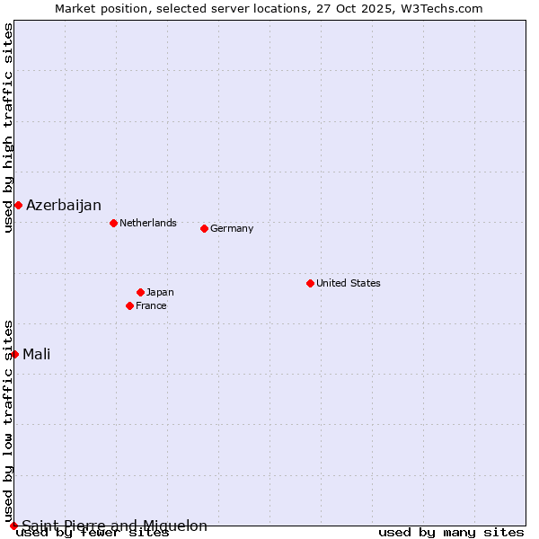 Market position of Azerbaijan vs. Mali vs. Saint Pierre and Miquelon