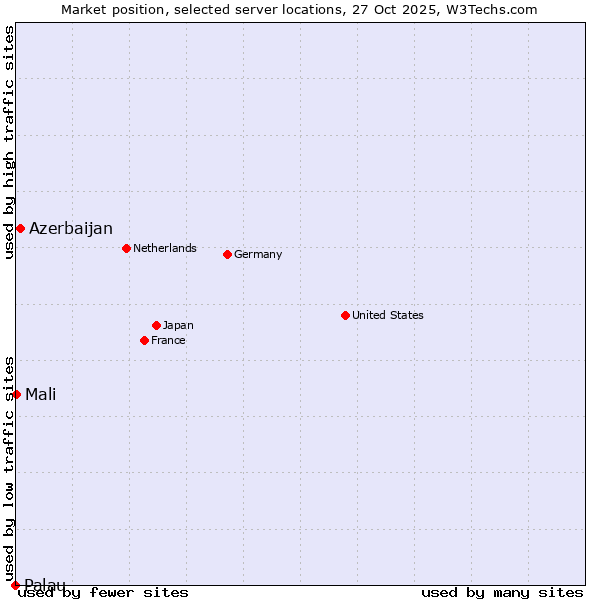 Market position of Azerbaijan vs. Mali vs. Palau
