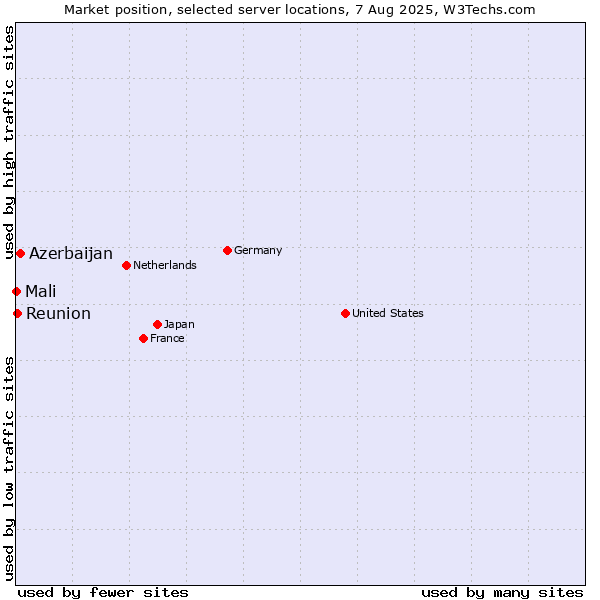 Market position of Azerbaijan vs. Reunion vs. Mali