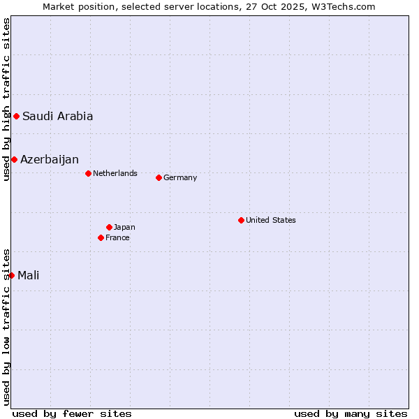 Market position of Saudi Arabia vs. Azerbaijan vs. Mali