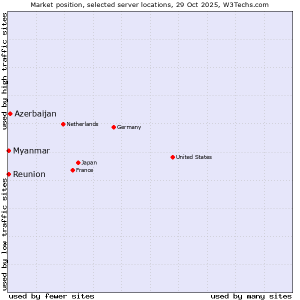 Market position of Azerbaijan vs. Reunion vs. Myanmar