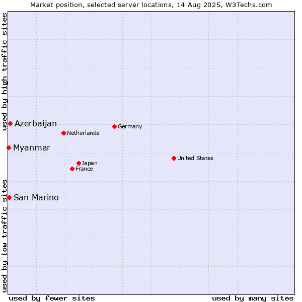 Market position of Azerbaijan vs. San Marino vs. Myanmar