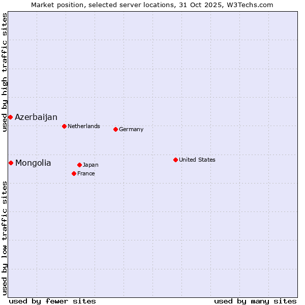 Market position of Mongolia vs. Azerbaijan