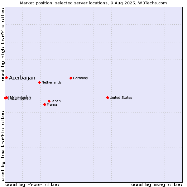 Market position of Mongolia vs. Azerbaijan vs. Reunion