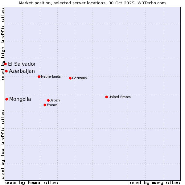 Market position of Mongolia vs. Azerbaijan vs. El Salvador