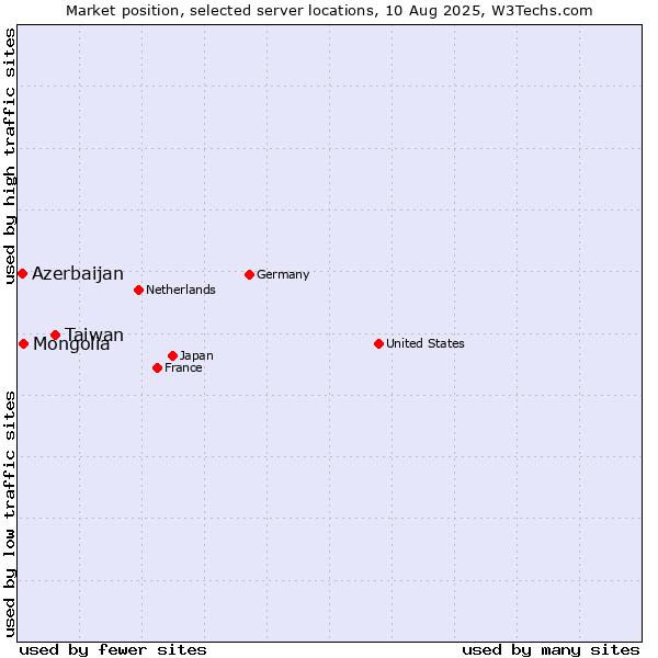 Market position of Taiwan vs. Mongolia vs. Azerbaijan
