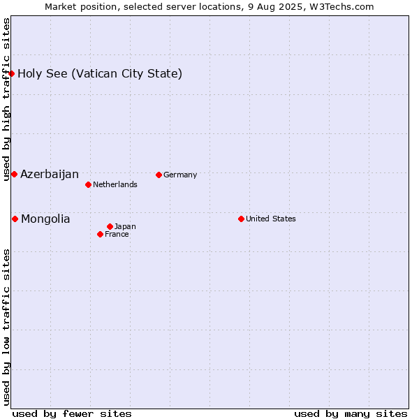 Market position of Mongolia vs. Azerbaijan vs. Holy See (Vatican City State)