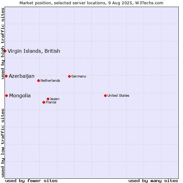 Market position of Mongolia vs. Azerbaijan vs. Virgin Islands, British