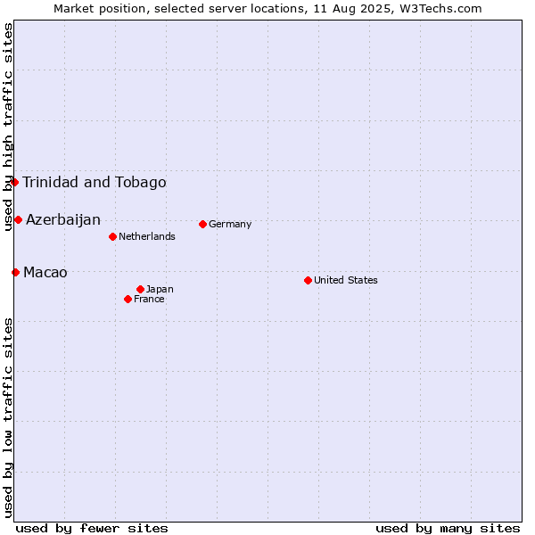 Market position of Azerbaijan vs. Macao vs. Trinidad and Tobago