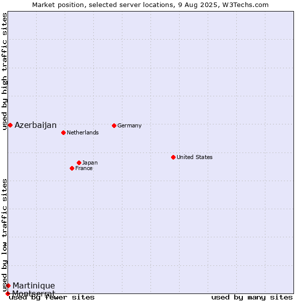 Market position of Azerbaijan vs. Martinique vs. Montserrat