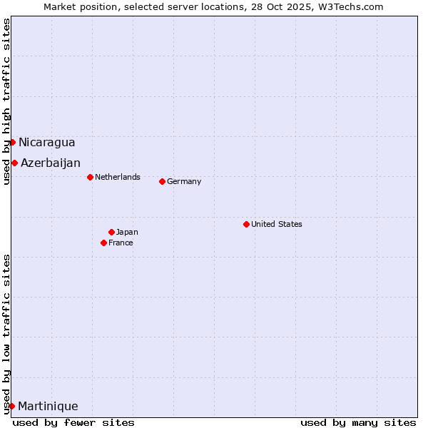 Market position of Azerbaijan vs. Nicaragua vs. Martinique