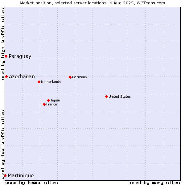Market position of Azerbaijan vs. Paraguay vs. Martinique