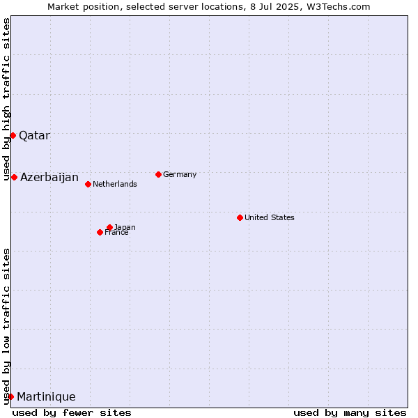 Market position of Azerbaijan vs. Qatar vs. Martinique