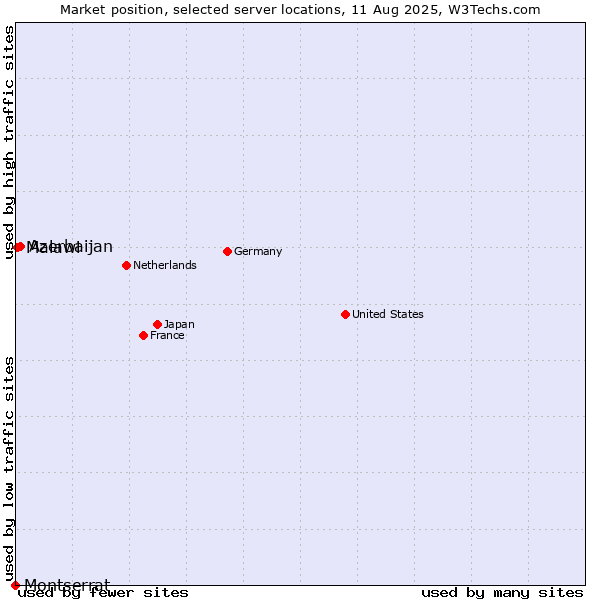 Market position of Azerbaijan vs. Malawi vs. Montserrat
