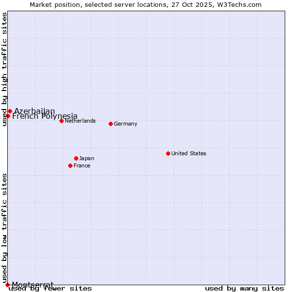Market position of Azerbaijan vs. French Polynesia vs. Montserrat