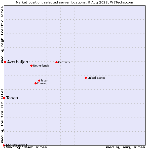 Market position of Azerbaijan vs. Tonga vs. Montserrat