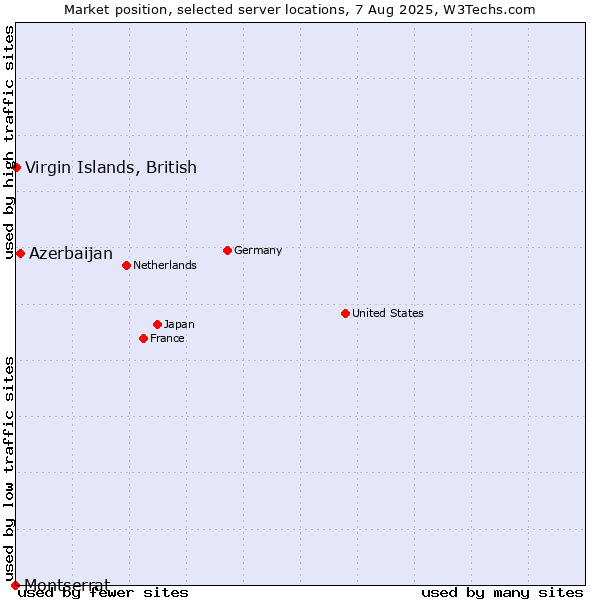 Market position of Azerbaijan vs. Virgin Islands, British vs. Montserrat