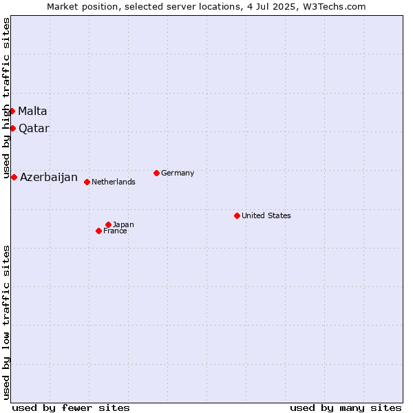 Market position of Azerbaijan vs. Qatar vs. Malta