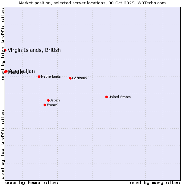 Market position of Azerbaijan vs. Malawi vs. Virgin Islands, British