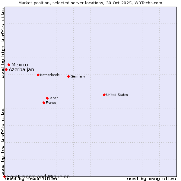 Market position of Mexico vs. Azerbaijan vs. Saint Pierre and Miquelon