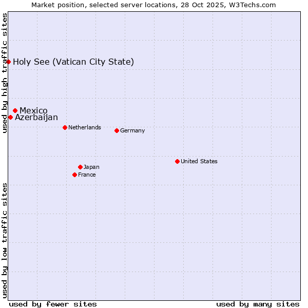 Market position of Mexico vs. Azerbaijan vs. Holy See (Vatican City State)