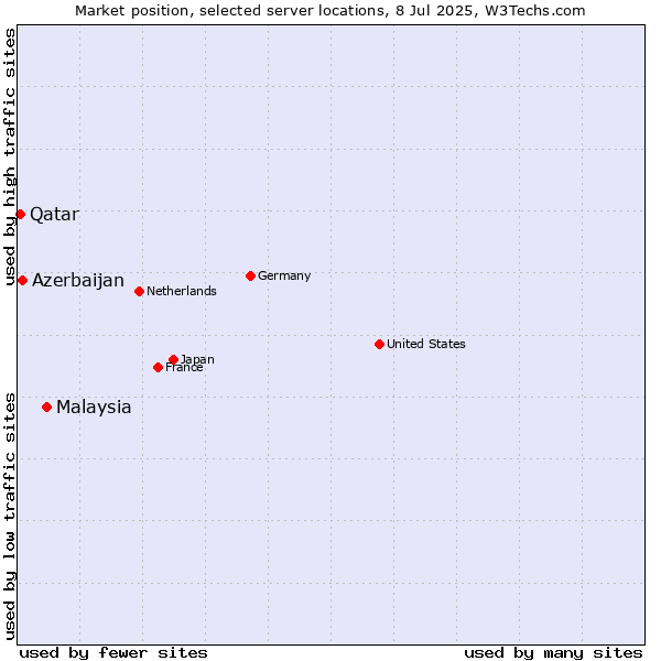 Market position of Malaysia vs. Azerbaijan vs. Qatar
