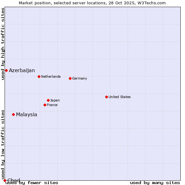 Market position of Malaysia vs. Azerbaijan vs. Chad
