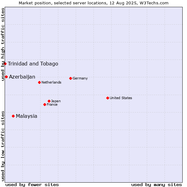 Market position of Malaysia vs. Azerbaijan vs. Trinidad and Tobago