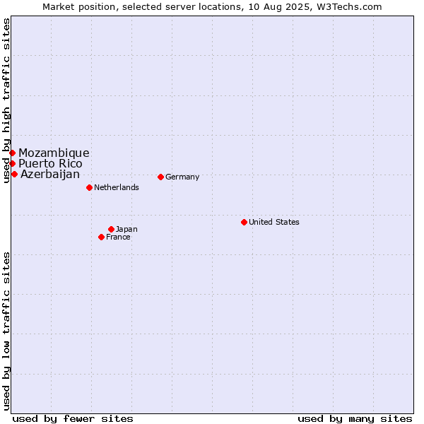 Market position of Azerbaijan vs. Mozambique vs. Puerto Rico