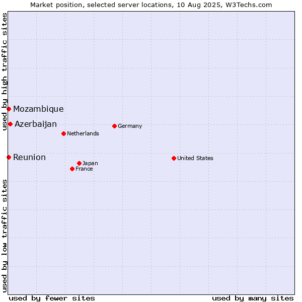 Market position of Azerbaijan vs. Reunion vs. Mozambique