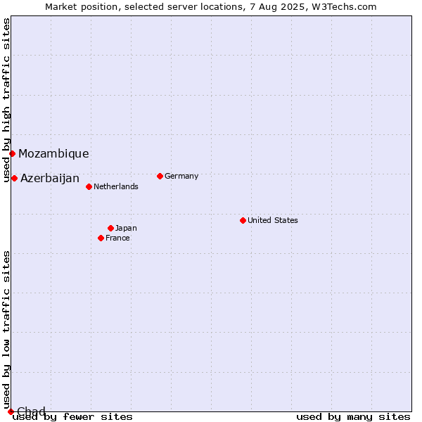 Market position of Azerbaijan vs. Mozambique vs. Chad