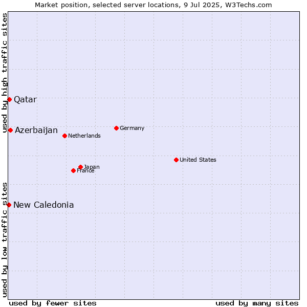 Market position of Azerbaijan vs. Qatar vs. New Caledonia