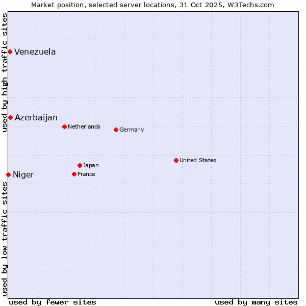 Market position of Azerbaijan vs. Venezuela vs. Niger