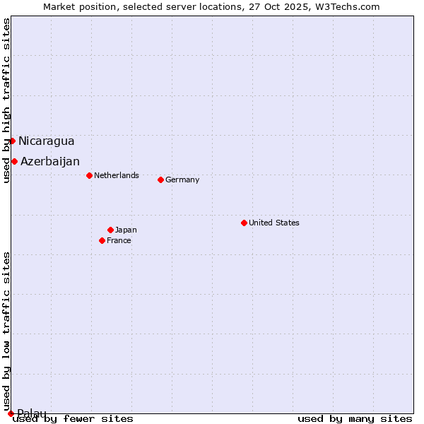 Market position of Azerbaijan vs. Nicaragua vs. Palau
