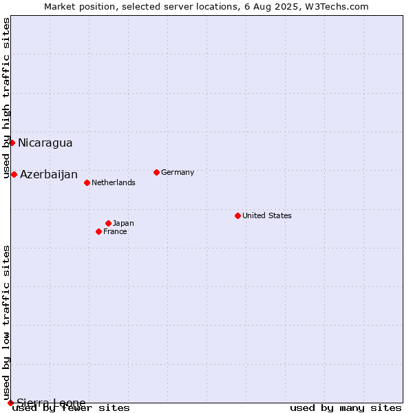 Market position of Azerbaijan vs. Nicaragua vs. Sierra Leone