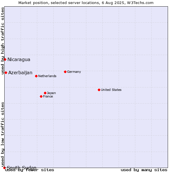 Market position of Azerbaijan vs. Nicaragua vs. South Sudan