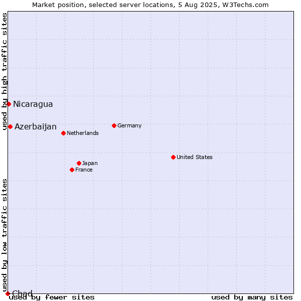 Market position of Azerbaijan vs. Nicaragua vs. Chad