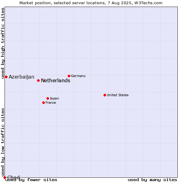 Market position of Netherlands vs. Azerbaijan vs. Chad