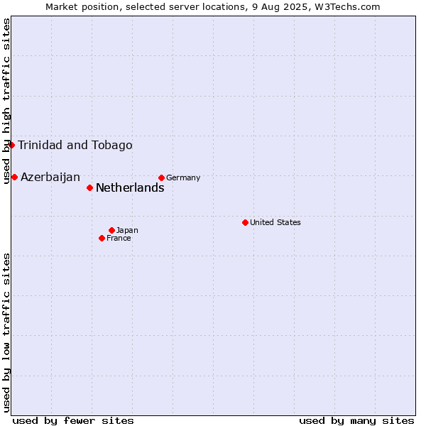 Market position of Netherlands vs. Azerbaijan vs. Trinidad and Tobago