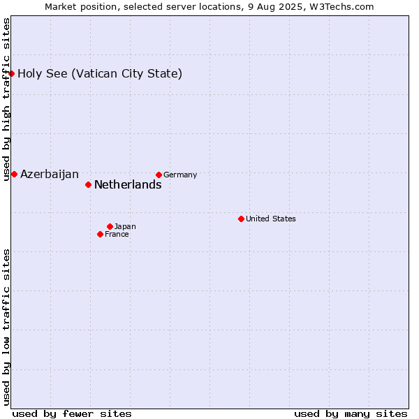 Market position of Netherlands vs. Azerbaijan vs. Holy See (Vatican City State)