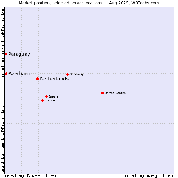 Market position of Netherlands and territories vs. Azerbaijan vs. Paraguay