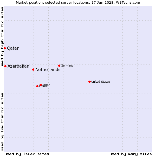 Market position of Netherlands and territories vs. Azerbaijan vs. Qatar