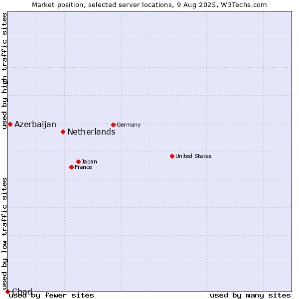 Market position of Netherlands and territories vs. Azerbaijan vs. Chad