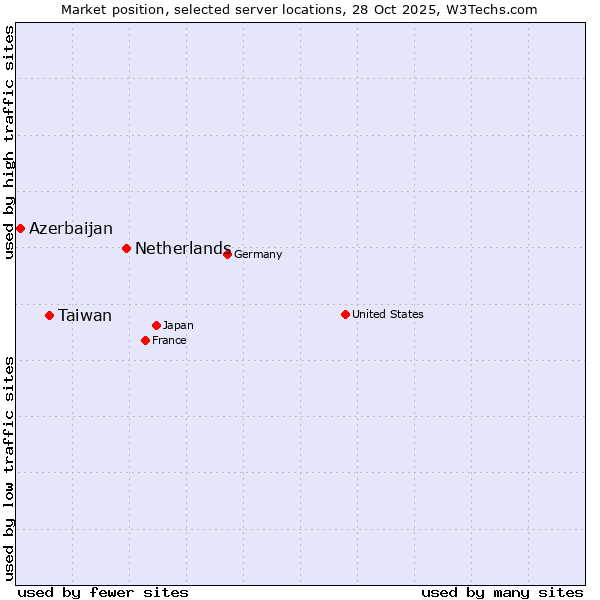 Market position of Netherlands and territories vs. Taiwan vs. Azerbaijan