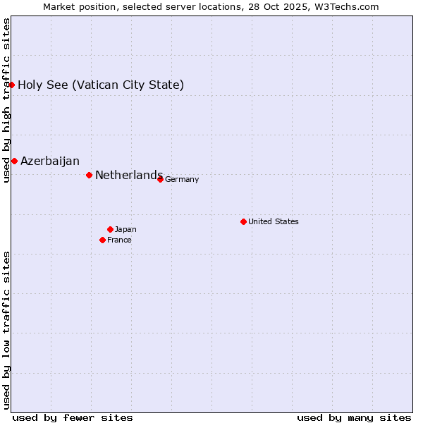 Market position of Netherlands and territories vs. Azerbaijan vs. Holy See (Vatican City State)
