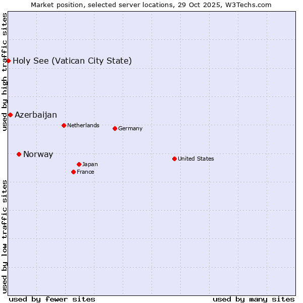 Market position of Norway vs. Azerbaijan vs. Holy See (Vatican City State)