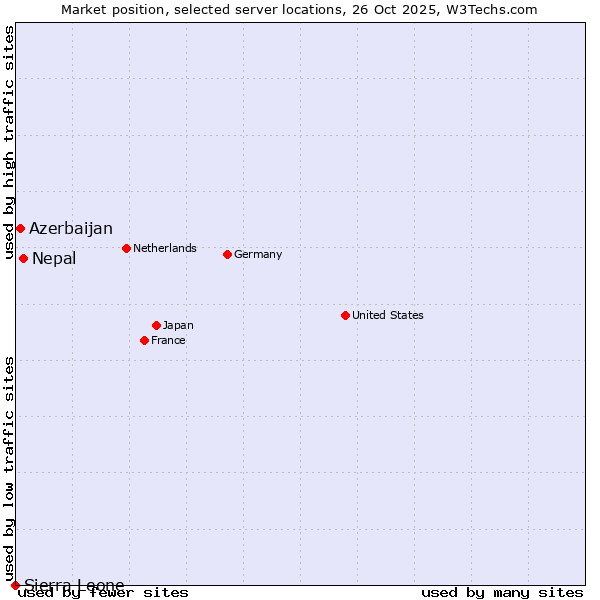 Market position of Nepal vs. Azerbaijan vs. Sierra Leone