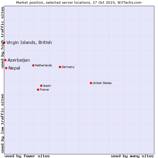 Market position of Nepal vs. Azerbaijan vs. Virgin Islands, British