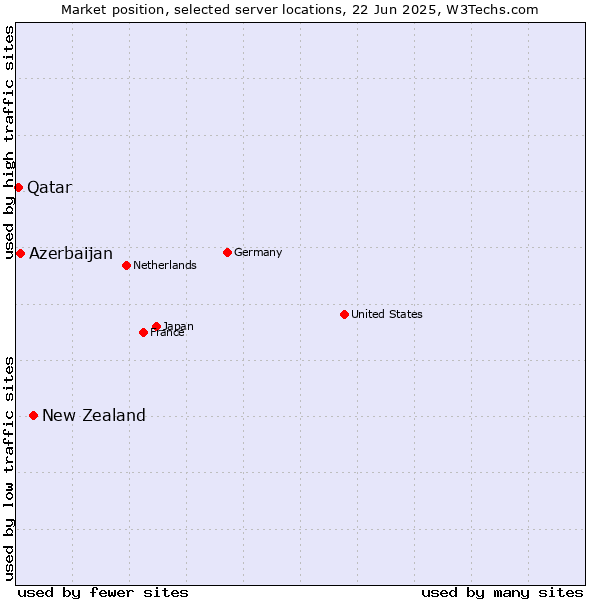 Market position of New Zealand vs. Azerbaijan vs. Qatar